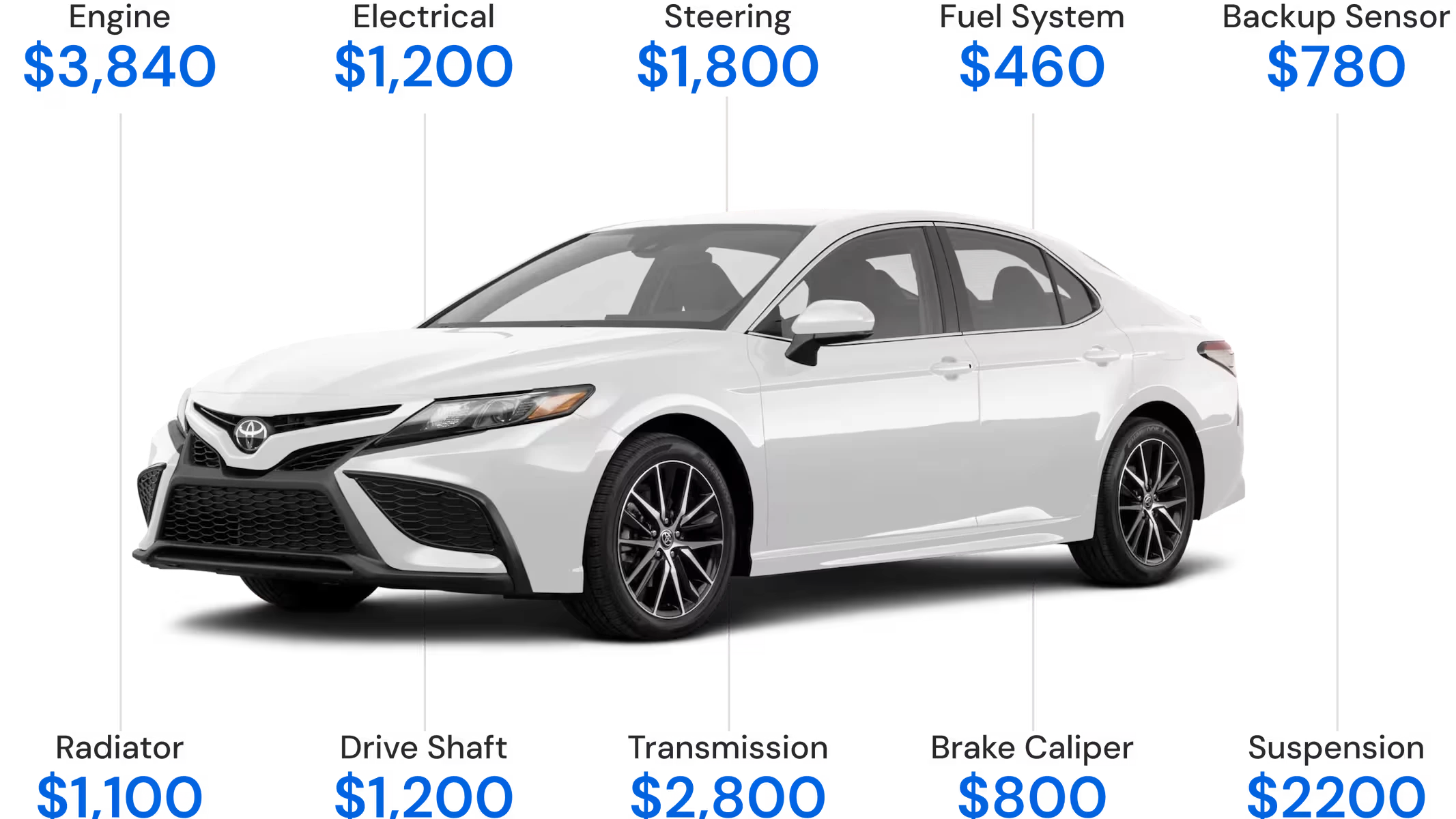 White midsize sedan shown with labeled average repair costs: Engine $3,840; Brake Lines $1,200; Steering $1,800; Fuel System $460; Starter $780; Radiator $1,100; Driveshaft $1,200; Transmission $2,800; Brake Caliper $800; Suspension $2,200.